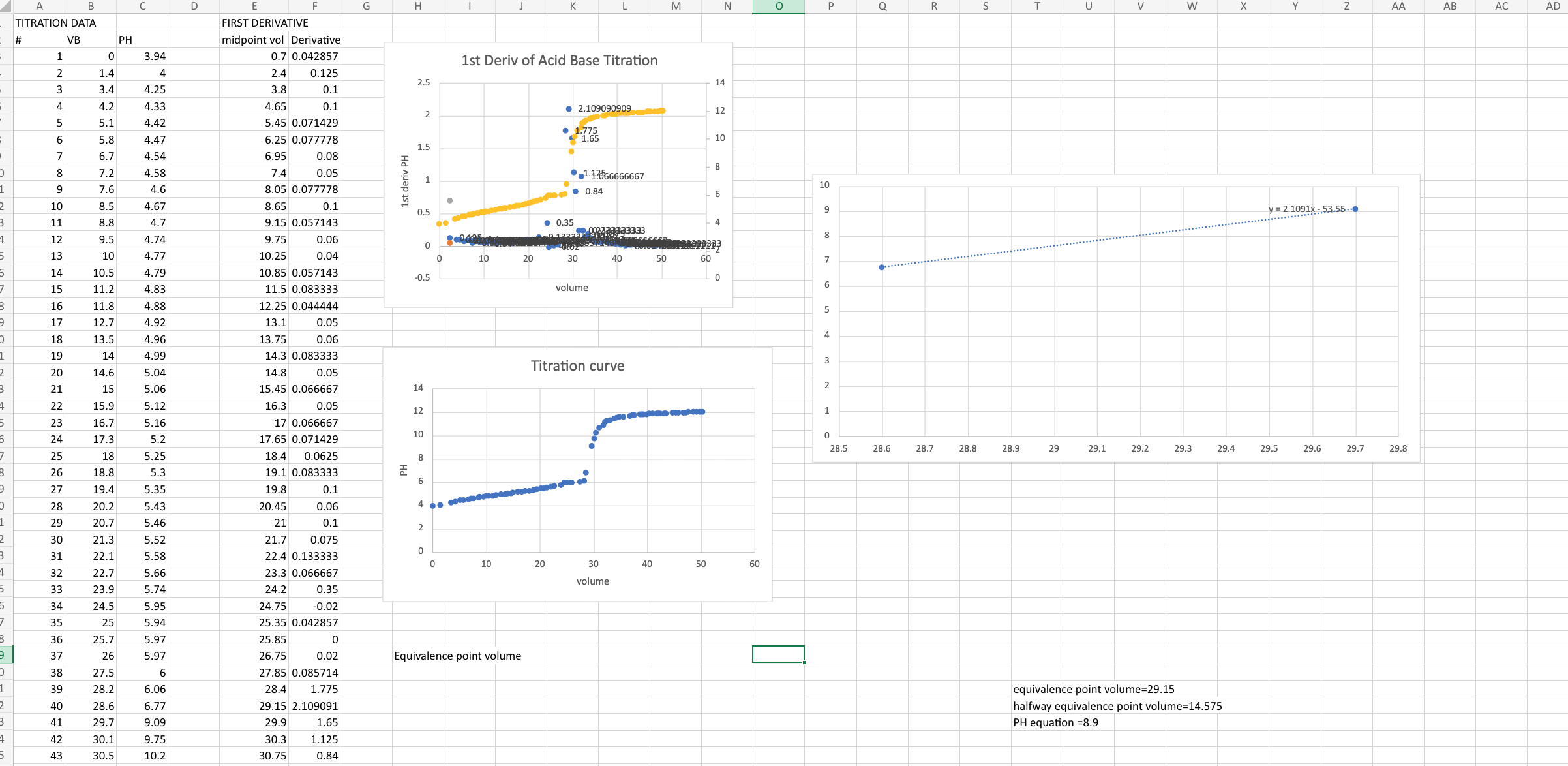 Solved Table AB.1: Titration Data and Summary of Results | Chegg.com