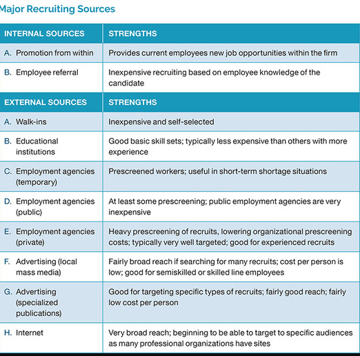 Solved Using Exhibit 5.1: Major Recruiting Sources, write | Chegg.com