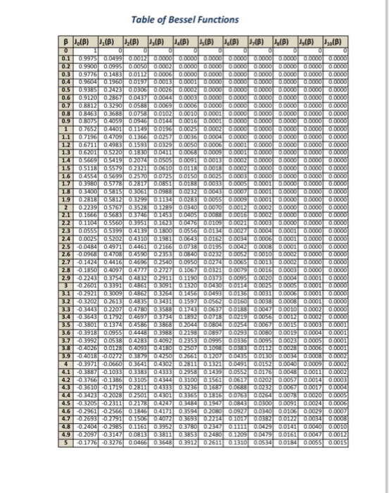 Solved Table of Bessel Functions 3.7 03992 070533 04283 | Chegg.com