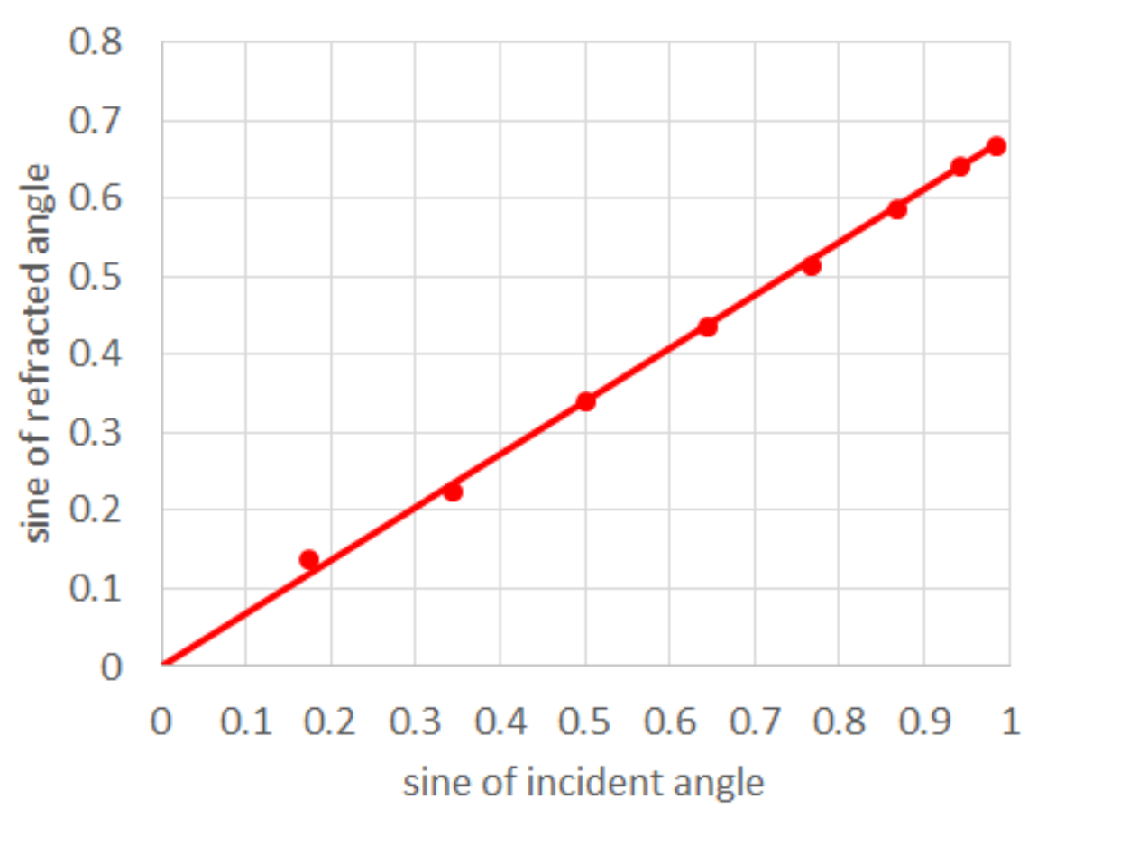 Solved Using Snell’s Law together with the slope of your