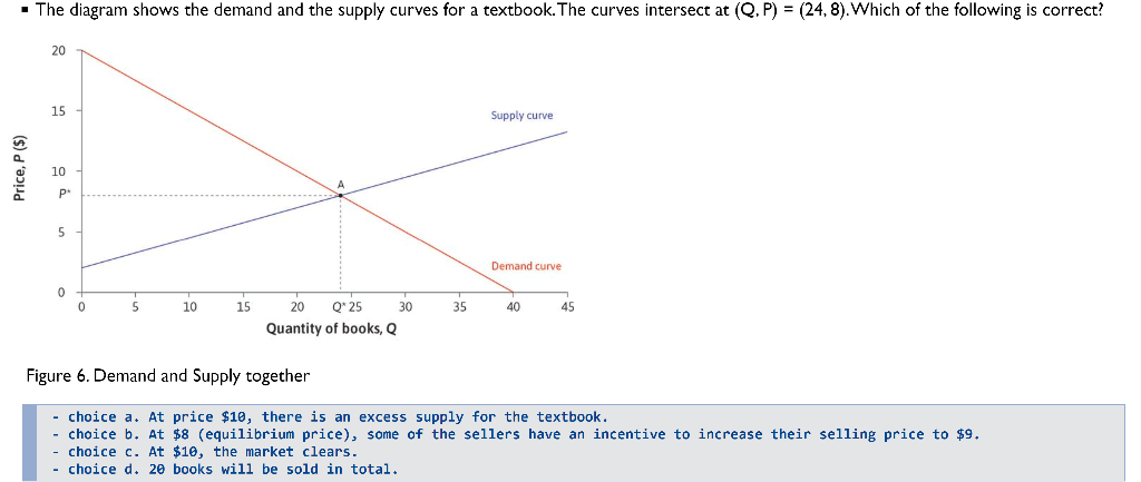 Solved • The diagram shows the demand and the supply curves | Chegg.com
