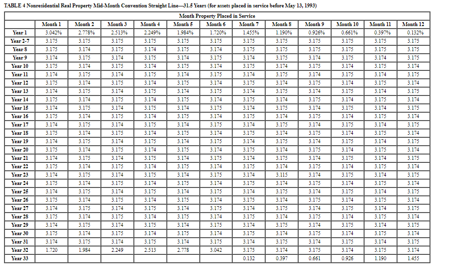 TABLE 4 Nonresidential Real Property Mid-Month | Chegg.com