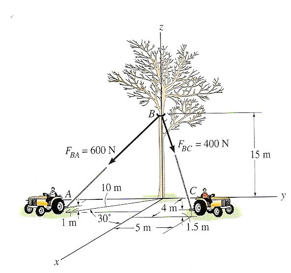 Solved Two tractors pull the tree with the forces shown in | Chegg.com