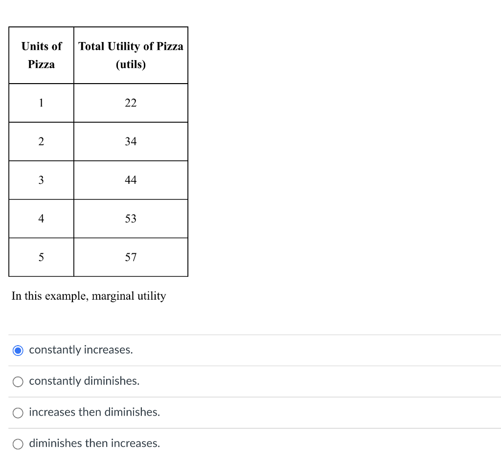 Solved Units of Total Utility of Pizza (utils) Pizza 1 22 2 | Chegg.com