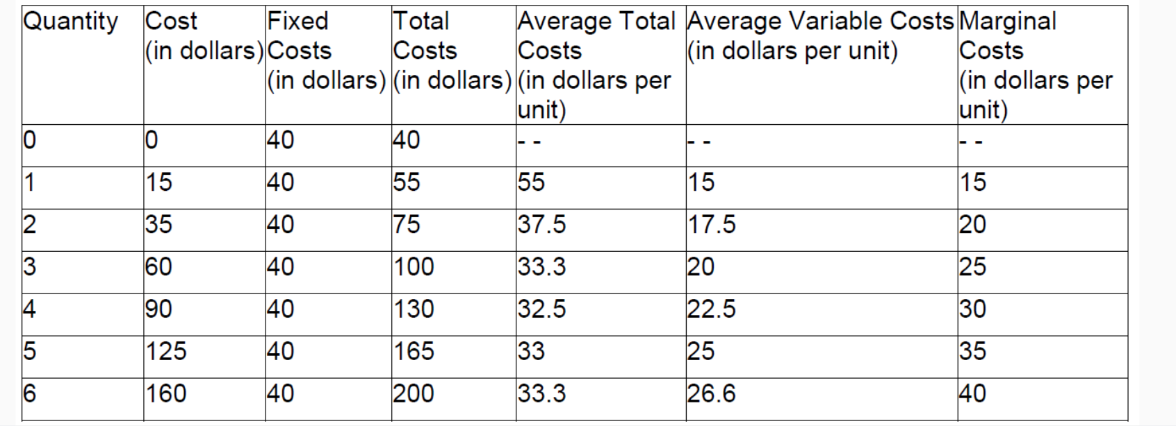 Solved Refer To The Table Below. If The Firm Produces 5 | Chegg.com