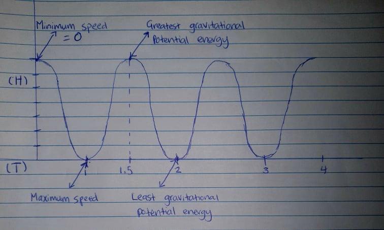 Solved 6. From the height vs time graph, sketch velocity vs | Chegg.com