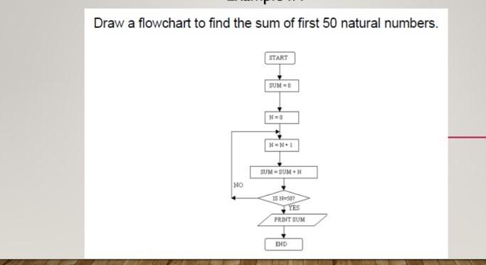 Solved Draw A Flowchart To Find The Sum Of First Natural Chegg Com