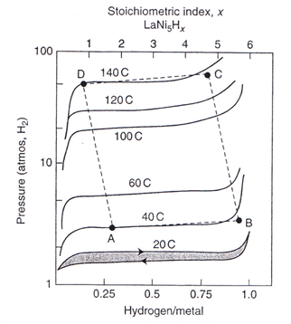 Solved Figure shows the pressure-composition isotherms for | Chegg.com