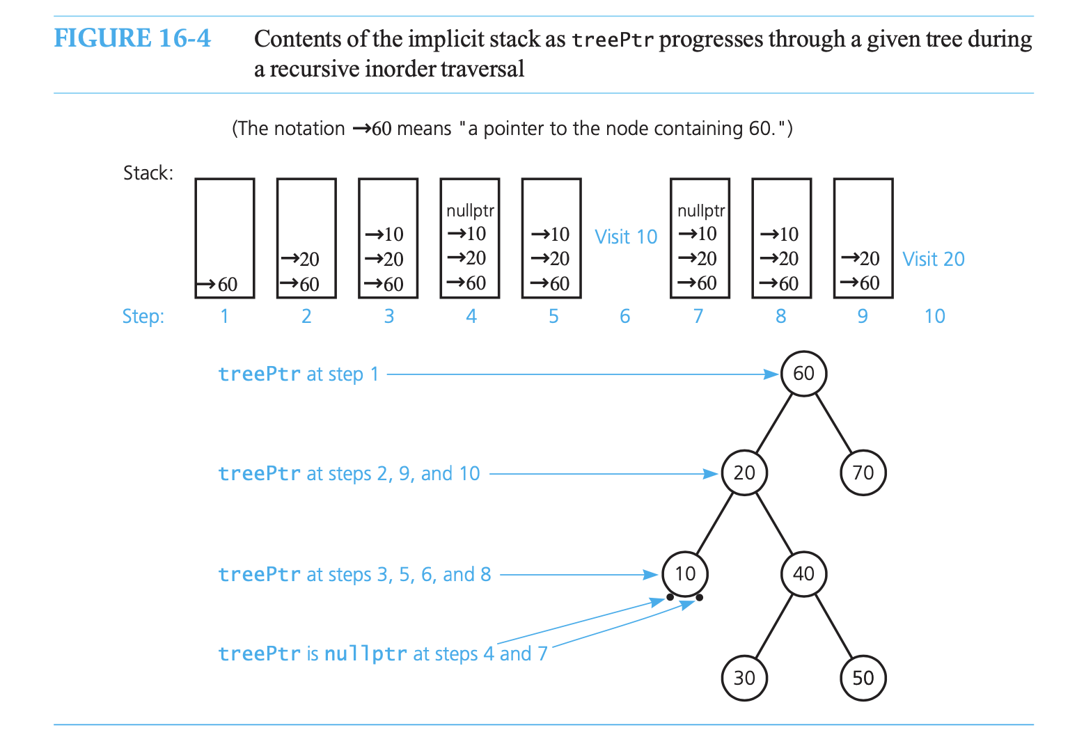 Solved Complete the trace of the nonrecursive inorder | Chegg.com