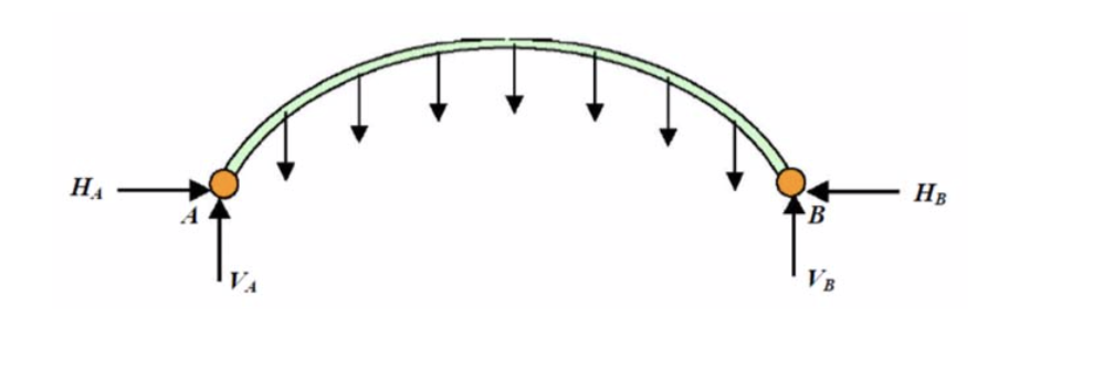 Solved the symmetry hinged arch is subjected to a uniformly | Chegg.com