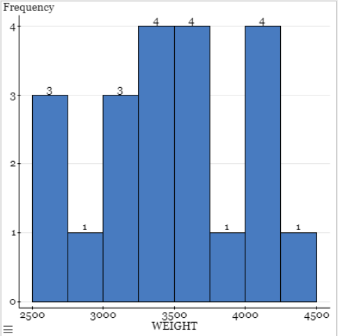 Solved Is The Distribution Normal, Skewed, Bimodal, Or 