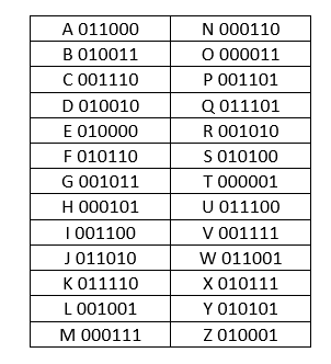 Solved One of the most common uses of the octal system is as | Chegg.com