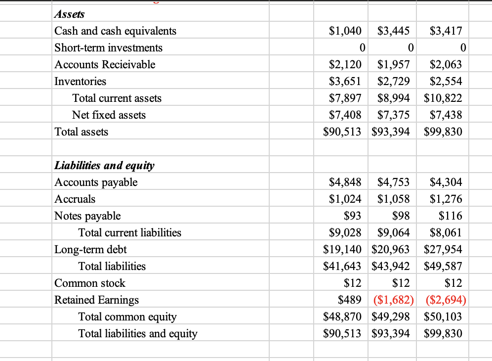 Solved Assets Cash and cash equivalents Shortterm
