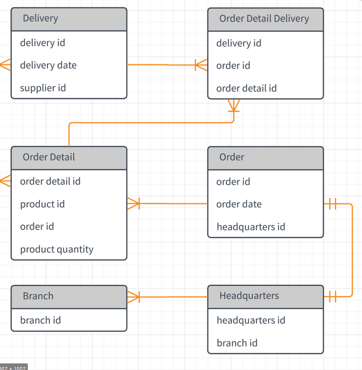 Erd e. Erd. Erd диаграмма. Delivery Date БД. Erd модель.