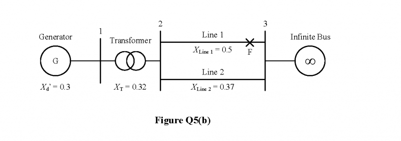 Solved (b) = A 50 Hz synchronous generator with inertia | Chegg.com