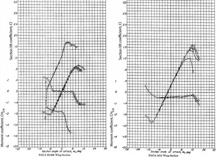 naca 2412 airfoil experimental data