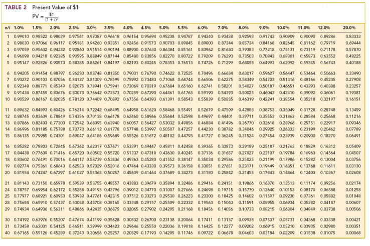 Pv Annuity Table Factor | Elcho Table