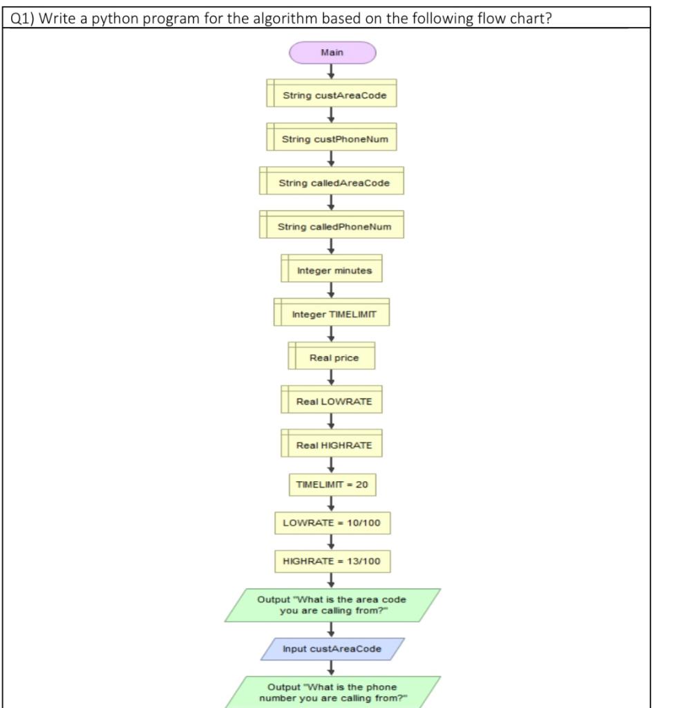 Solved Q1) Write a python program for the algorithm based on | Chegg.com