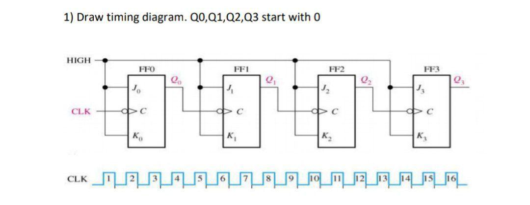 Solved 1) Draw timing diagram. QO,Q1,Q2,Q3 start with 0 HIGH | Chegg.com