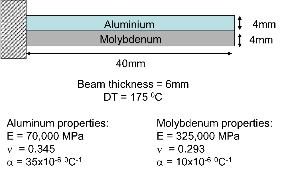 Stress analysis of a bimetallic strip subjected to a change in temperature The Quizing App