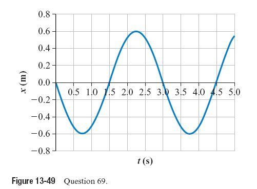 Solved The position versus time graph for a simple harmonic | Chegg.com