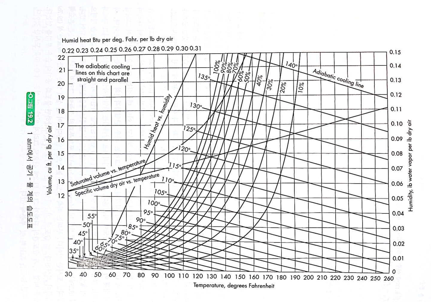 Solved The air with 160oF has a wet bulb temperature of
