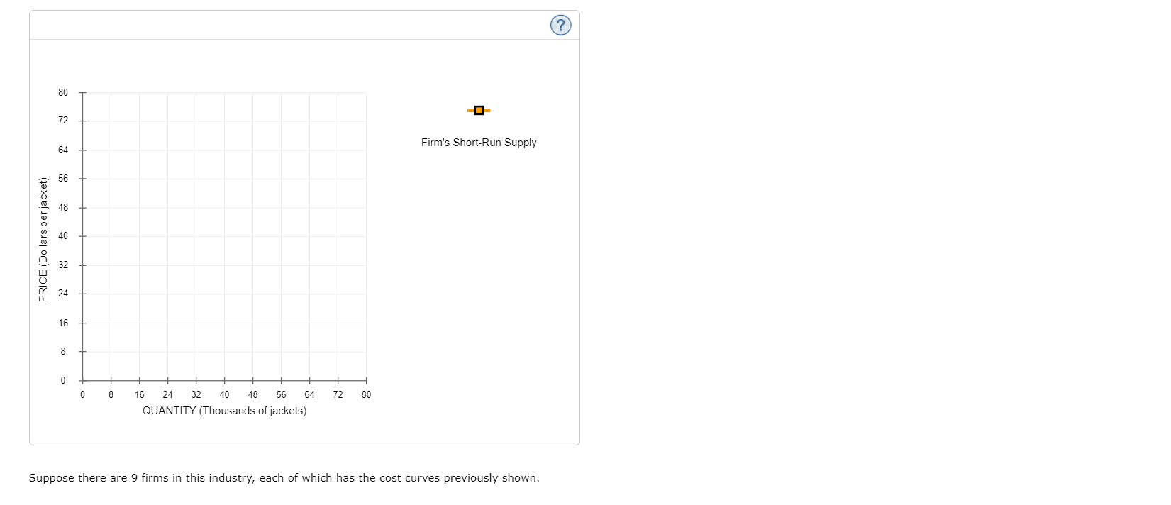 Suppose there are 9 firms in this industry, each of which has the cost curves previously shown.