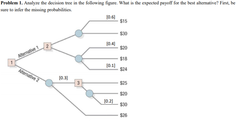 Solved Problem 1. Analyze the decision tree in the following | Chegg.com