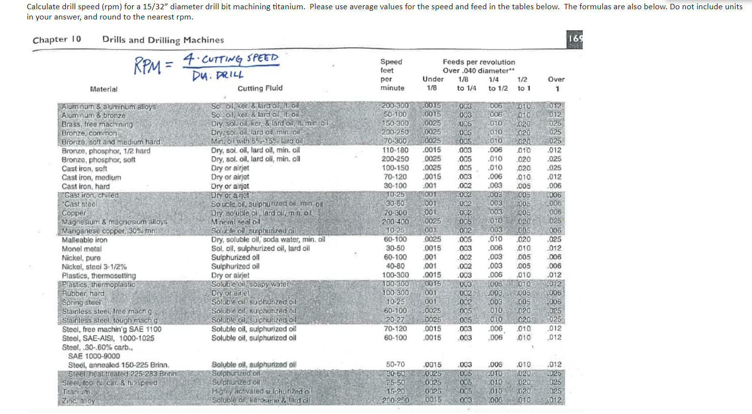 Drill Bit Rpm Formula Solved Calculate drill speed (rpm) for a 15/32
