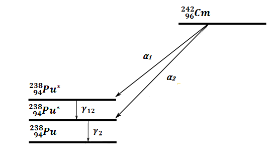 1. Explain the observed alpha decay intensity pattern | Chegg.com