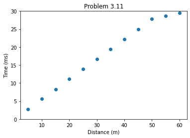 Solved The refraction data given below indicate a classic | Chegg.com