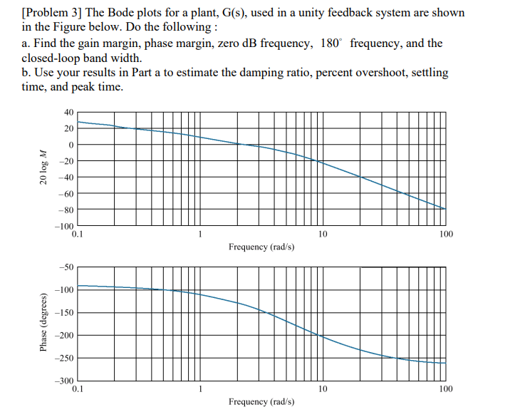 Solved [Problem 3] The Bode plots for a plant, G(s), used in | Chegg.com