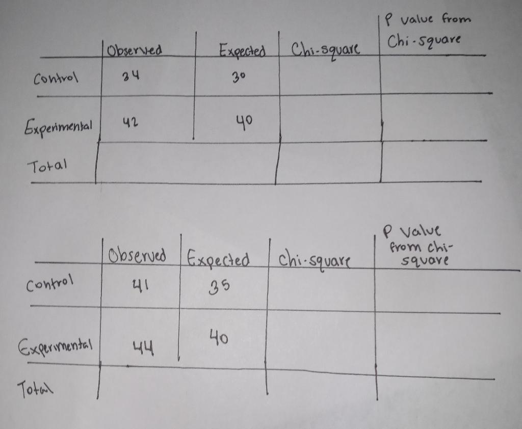 expected value of chi square