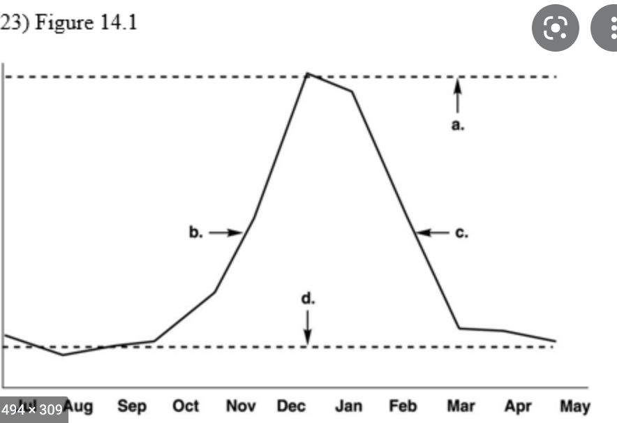 solved-which-letter-on-the-graph-indicates-the-chegg