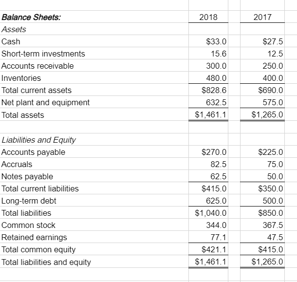 Solved The data for Rhodes Corporation's has been collected | Chegg.com