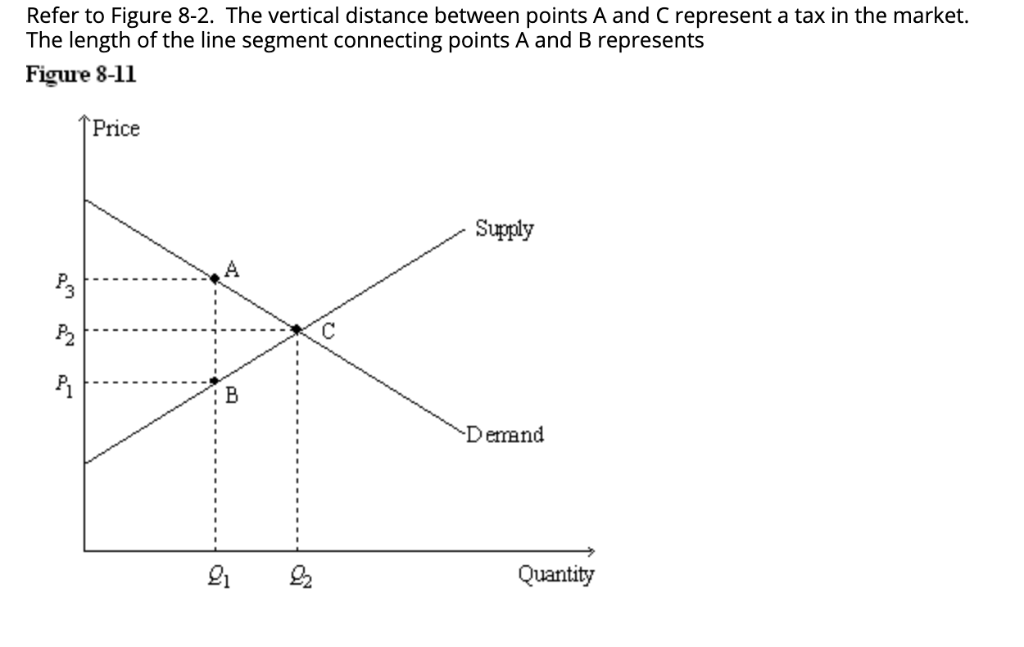 Solved Refer to Figure 8-2. The vertical distance between | Chegg.com