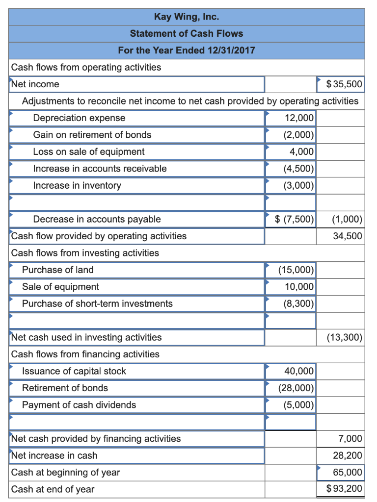 Solved Kay Wing, Inc., prepared the following balance sheet | Chegg.com