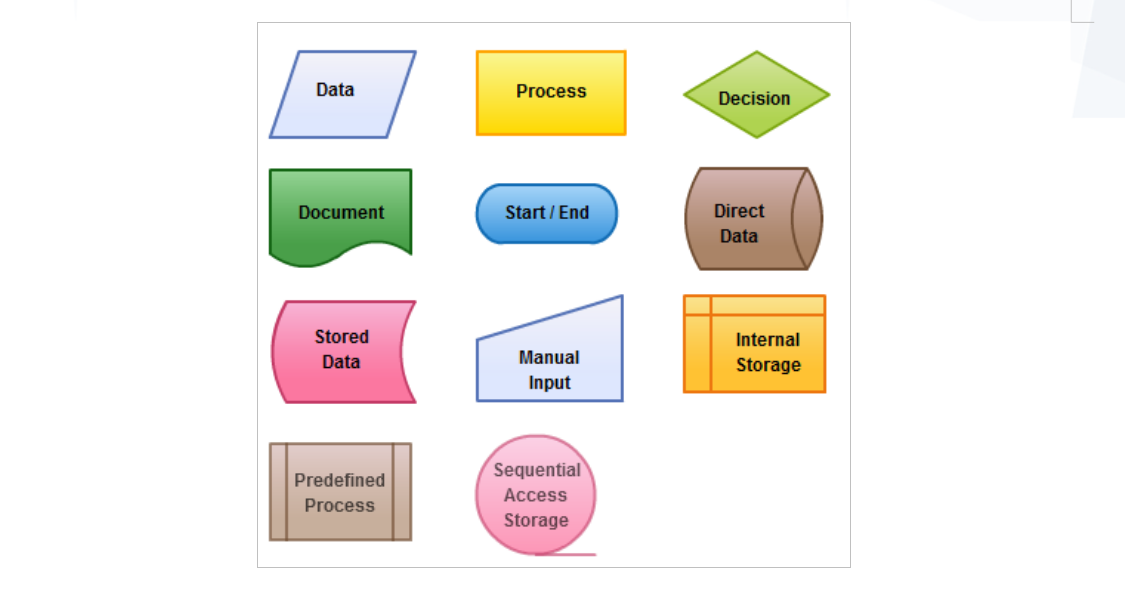 Data Process Decision Document Start/End Direct Data | Chegg.com
