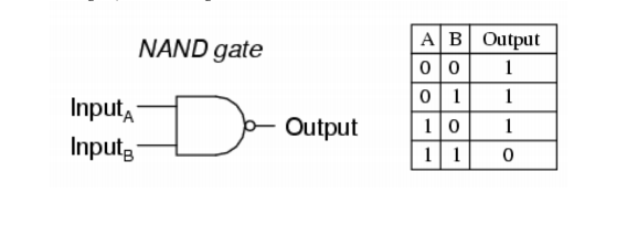 Solved NAND: The Universal Gate. In this problem we’ll | Chegg.com