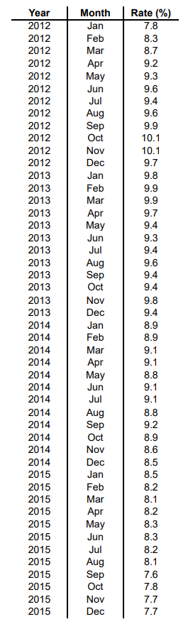 The accompanying dataset provides data on monthly | Chegg.com