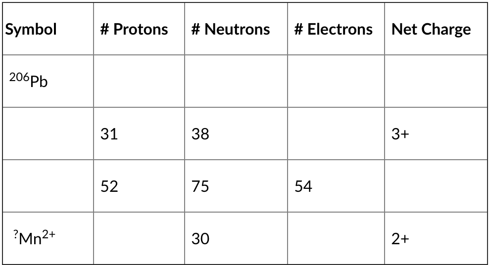 protons neutrons electrons charges