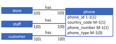 Solved Implement a new independent entity phone in the | Chegg.com