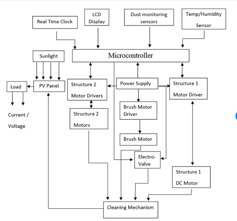 Create A High Level Block Diagram For A Solar Panel Chegg Com