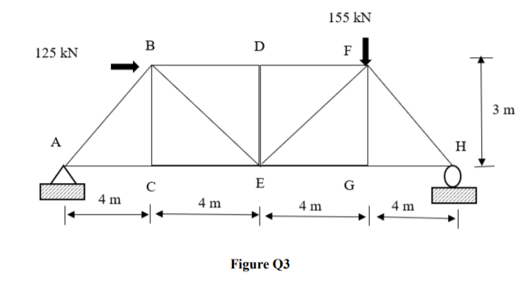 Solved (b) Figure Q3 shows a truss structure which is | Chegg.com