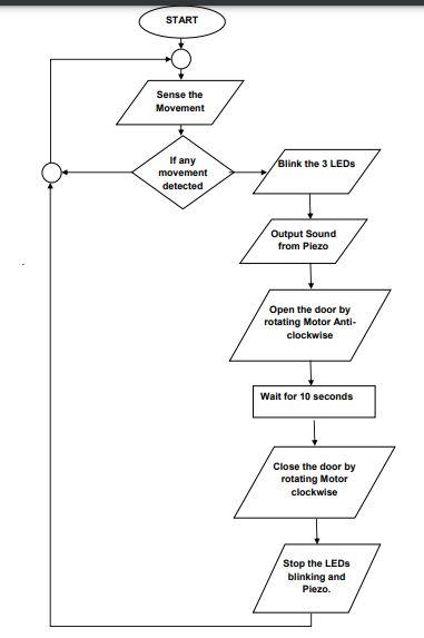 Solved Question No.2: Develop an automatic Door Opening | Chegg.com