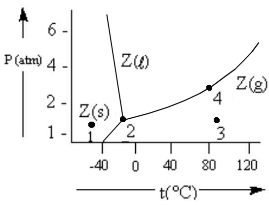 Solved Consider the phase diagram for substance Z and state | Chegg.com