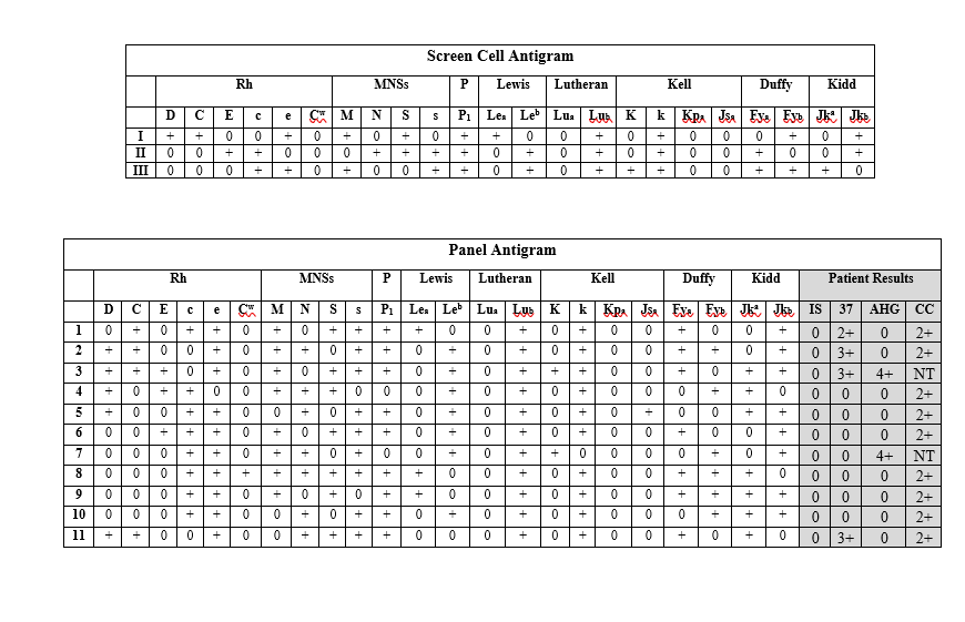 Screen Cell Antigram Rh MNSS P Lewis Lutheran Kell Duffy Kidd D 22 E с e S s P1 Lea Leb + 0 0 0 O + I II III + CWM N 0 0 0 0