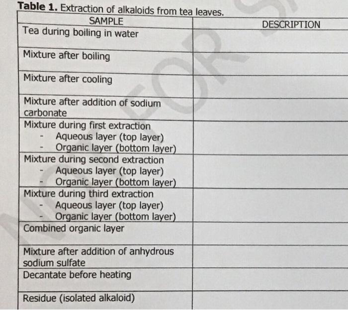 Solved Table 1. Extraction of alkaloids from tea leaves. | Chegg.com