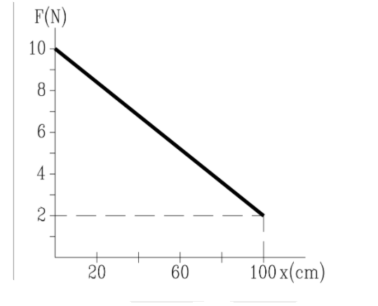 Solved 1. The graph shows a non-uniform force that is doing | Chegg.com