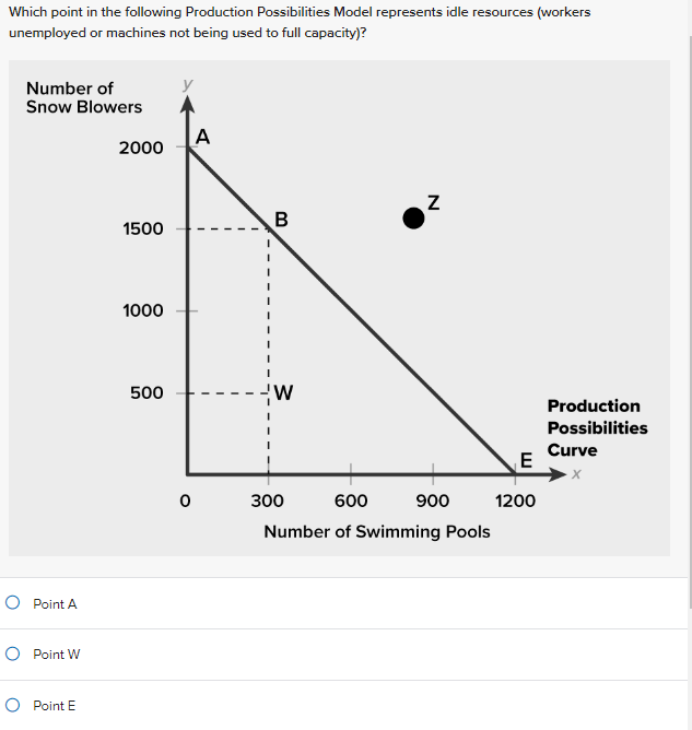 Solved Which Point In The Following Production Possibilities | Chegg.com